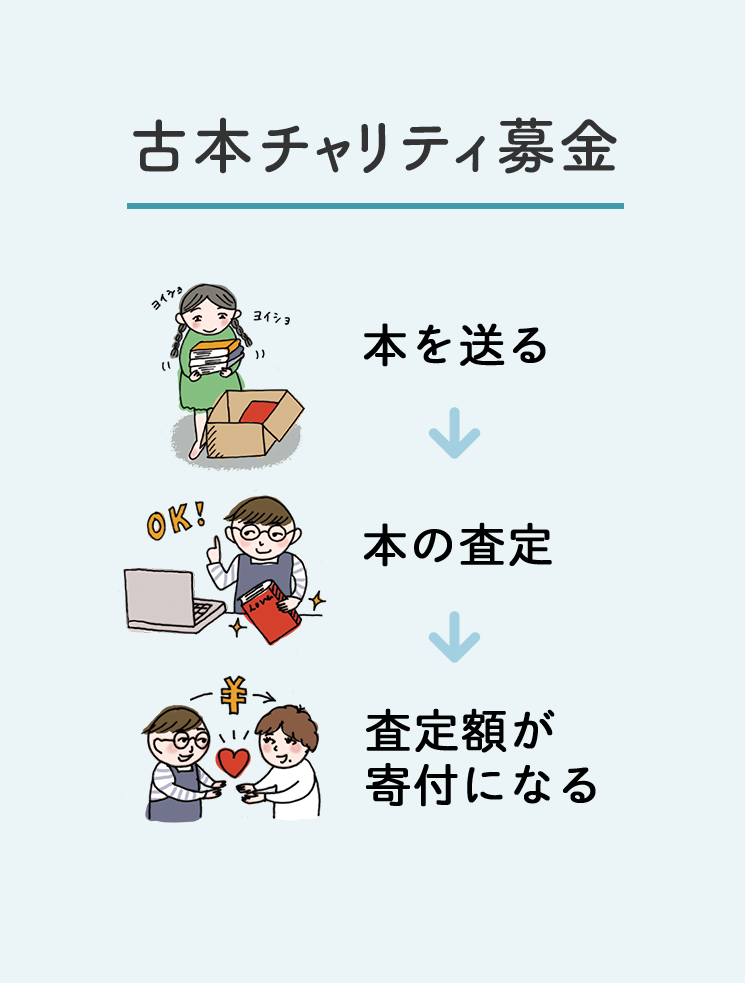 古本チャリティ募金 本を送る→本の査定→査定額が寄付になる！